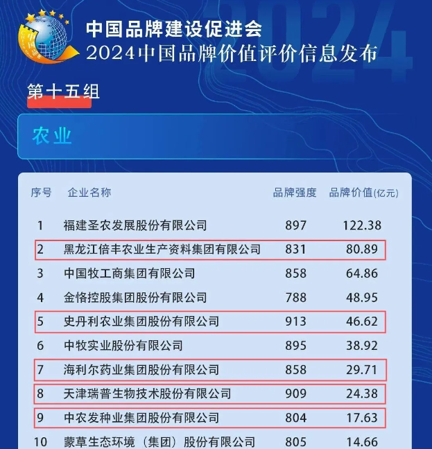 凯发一触即发官网上榜“2024中国品牌价值评价信息”农业组榜单
